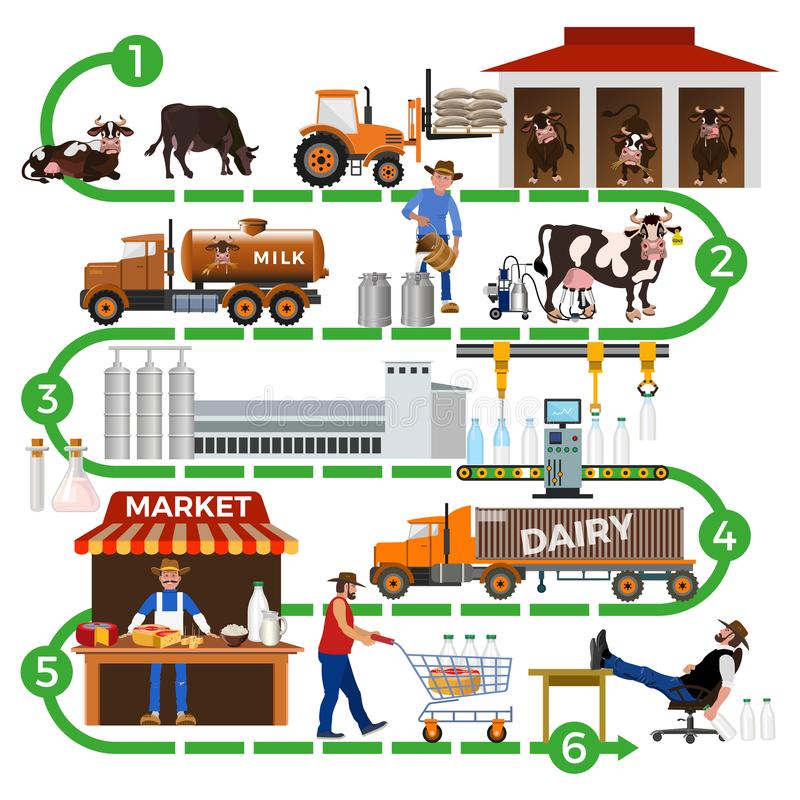 Milk Logistics